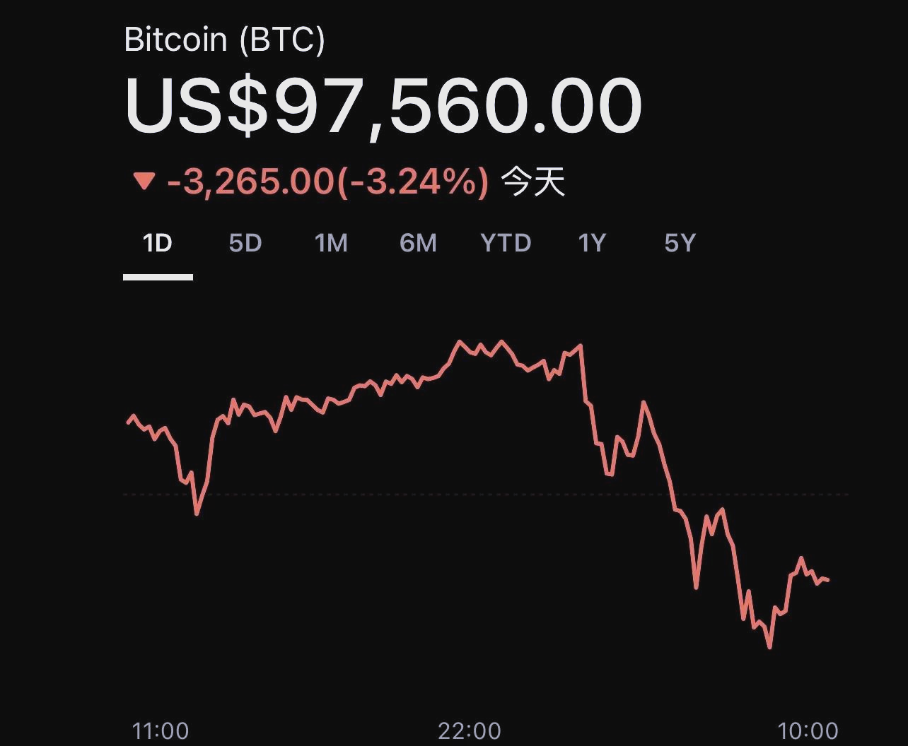 美联储上扬势惊人，一夜飙升Gate%，加密市场沸腾