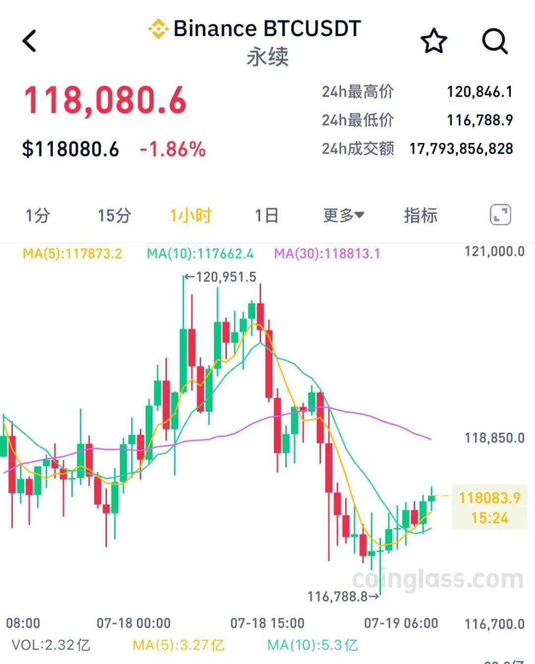 金年会app官方在线入口关于加密市场冲破XRP美元大关，牛市是否已来临？的信息