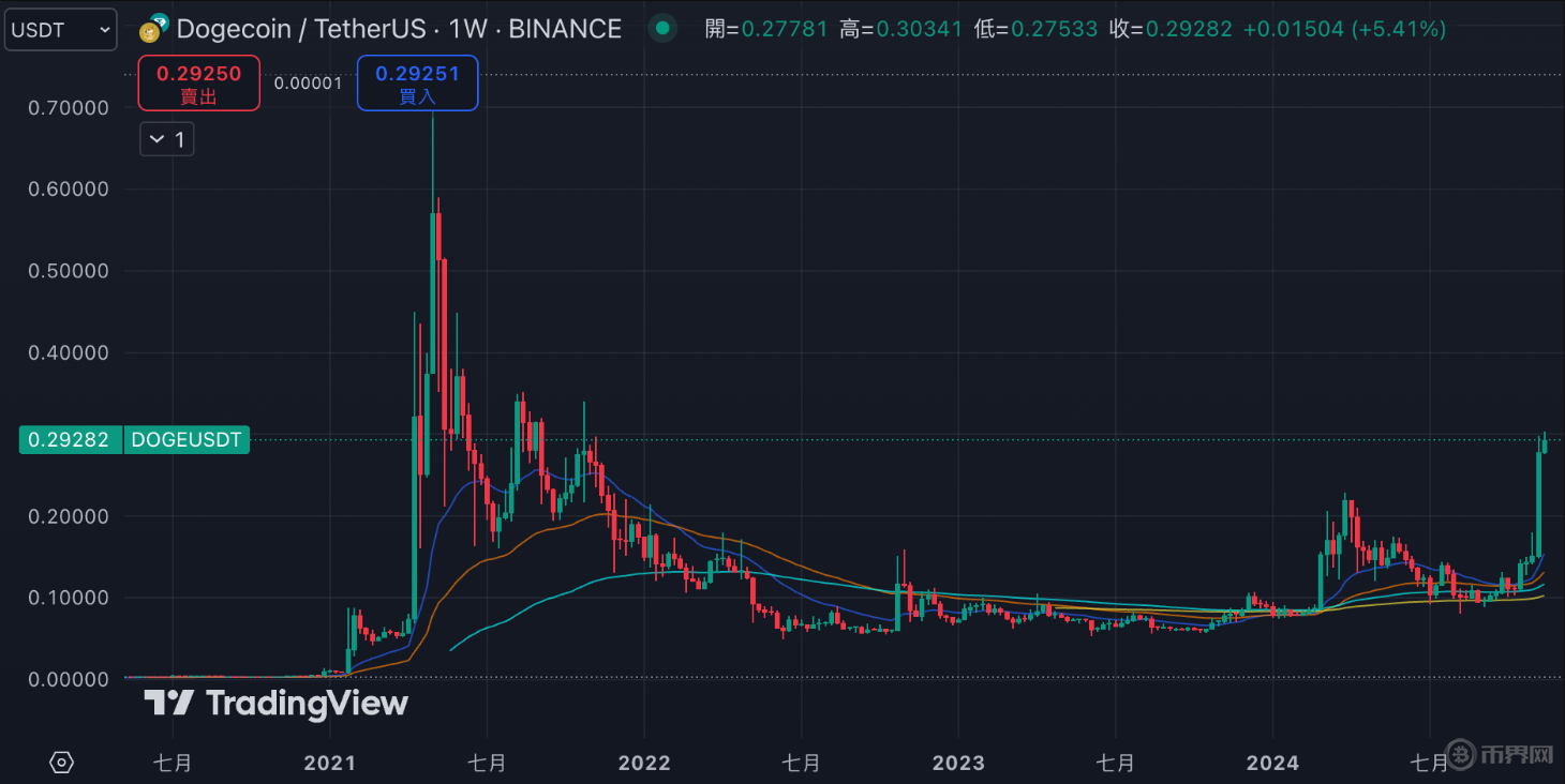 包含专家称以太坊将在年底冲破狗狗币美元，引发引发关注的词条