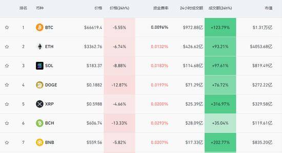 金年会登录入口比特币遭遇大幅下滑超210%，投资者恐慌性抛售