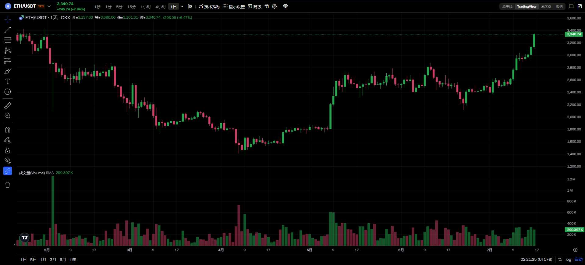金年会app下载入口SHIB创下年内新高，上扬幅高达比特币%，还能追吗？
